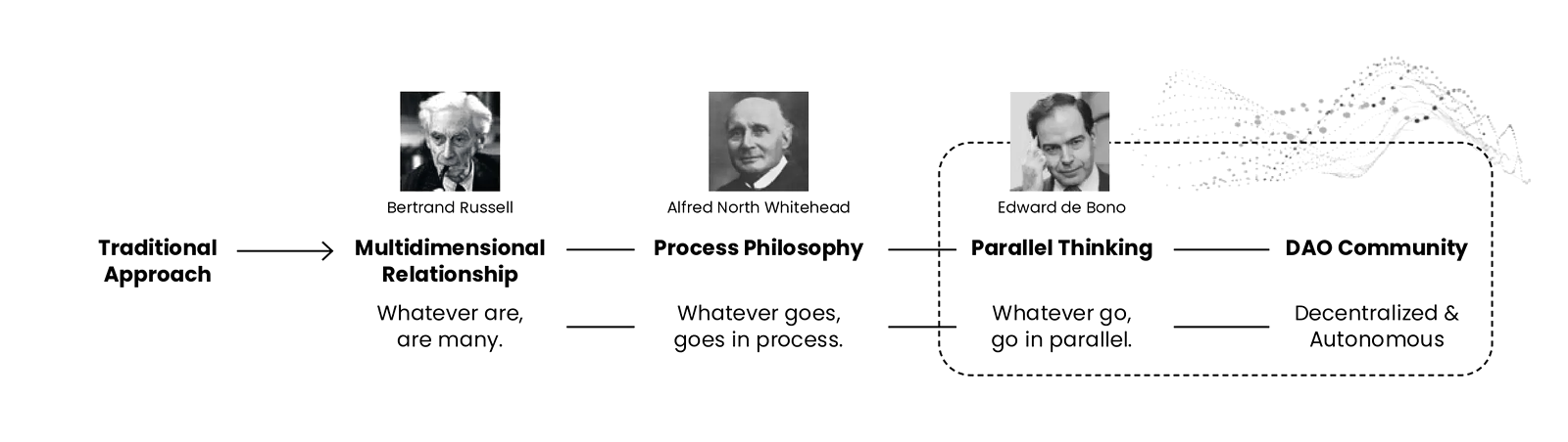 From a traditional approach to multidimensional relationships, process philosophy, parallel thinking and a decentralized community