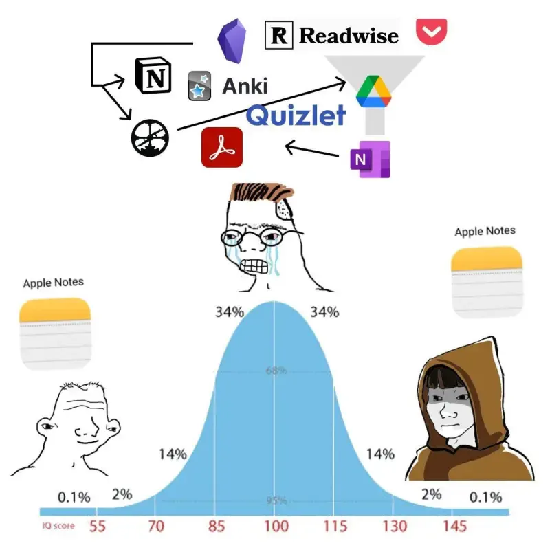 A bell-curve meme: people at both ends use Apple Notes; the one in the middle juggles Notion, Anki, Readwise and more