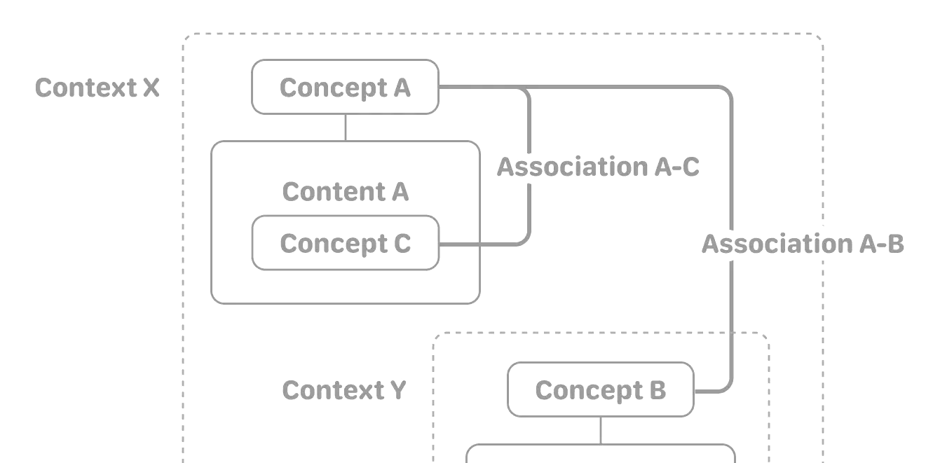 A diagram of concepts and content inside contexts, joined by associations