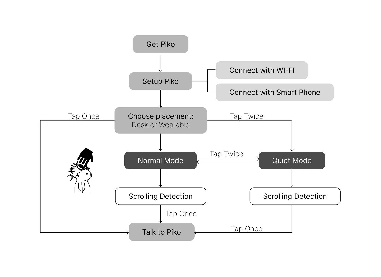 Piko's interaction flow: set up, choose a placement, normal and quiet modes, tap once to talk