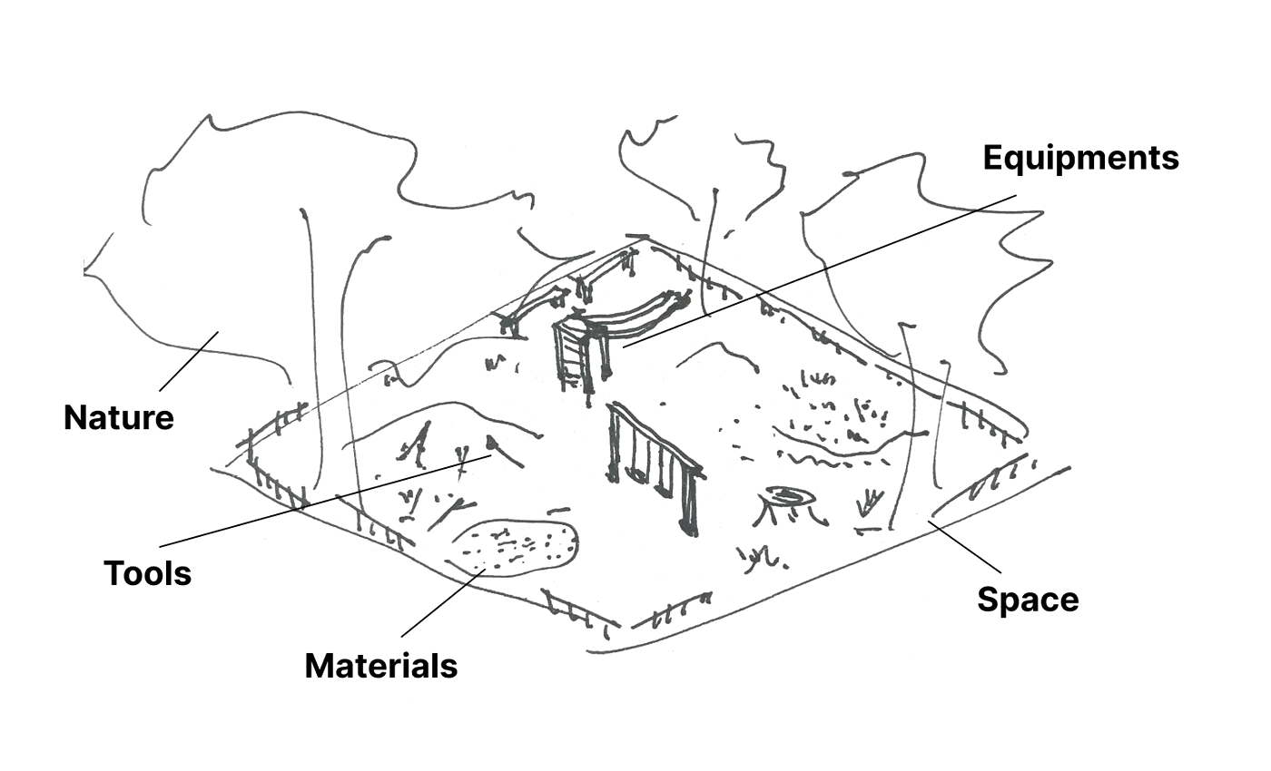 A sketch of a playground: its space, nature, tools, materials and equipment