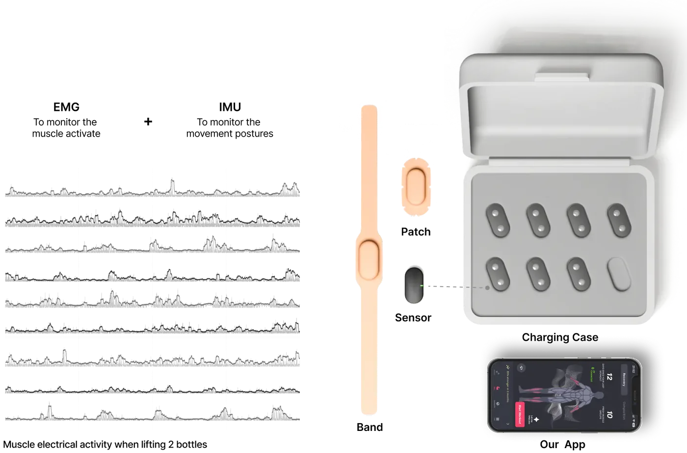 EMG and IMU signals, and the band, patch and sensors in their charging case, with the app