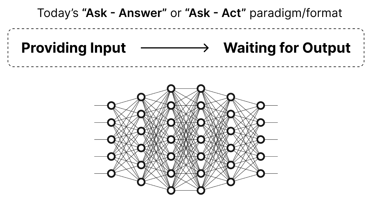 Providing input, an arrow, waiting for output, above a neural network