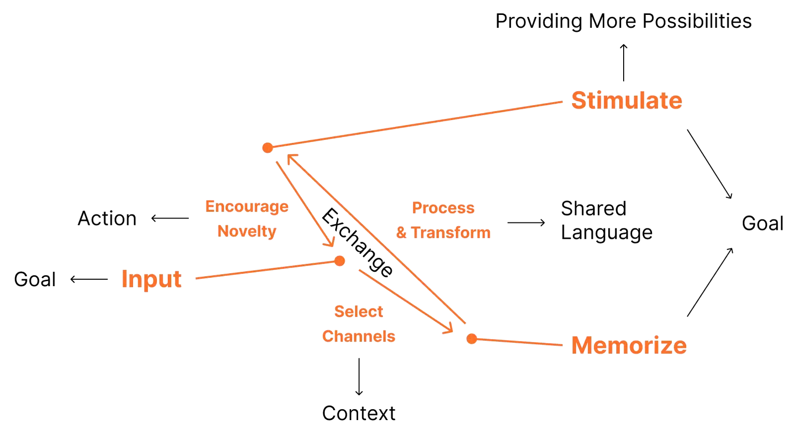 A loop: Input selects channels for context, Memorize builds a shared language, Stimulate provides more possibilities, all exchanging toward a goal