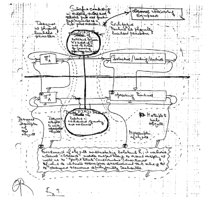 Gordon Pask’s hand-drawn diagram of two participants exchanging descriptions